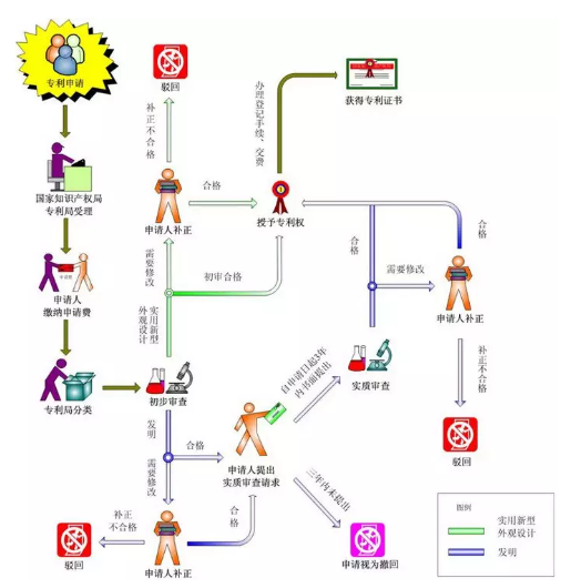 专利申请流程与时间