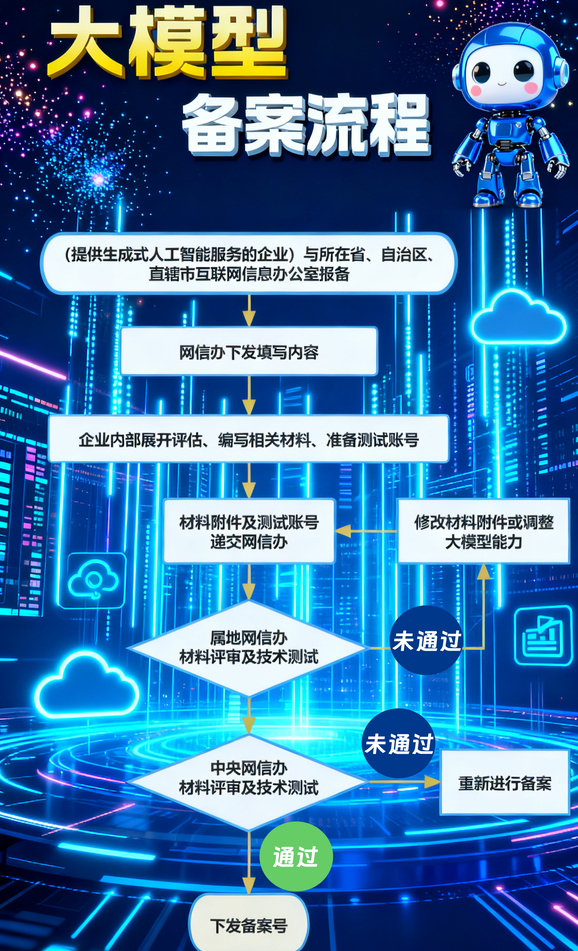 大模型备案流程